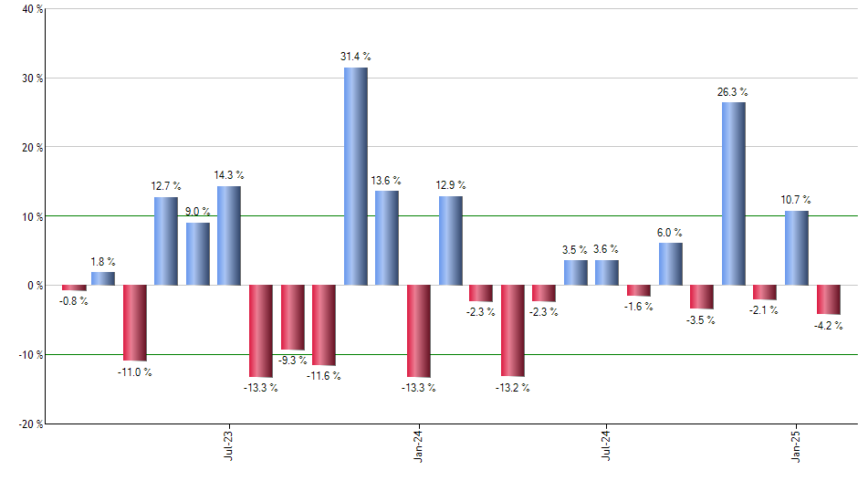 SCHD monthly returns chart