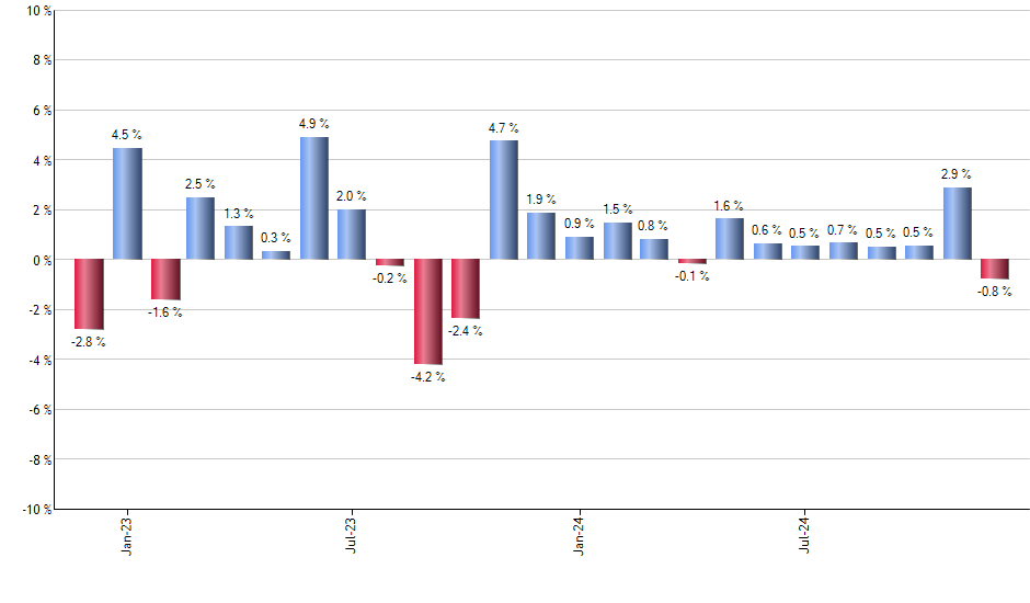 DGRW monthly returns chart