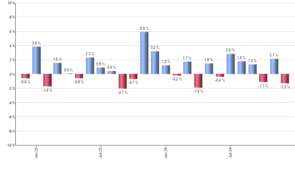 ERX monthly returns chart