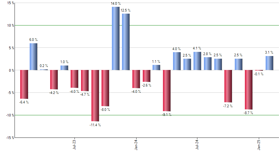 SCHB monthly returns chart