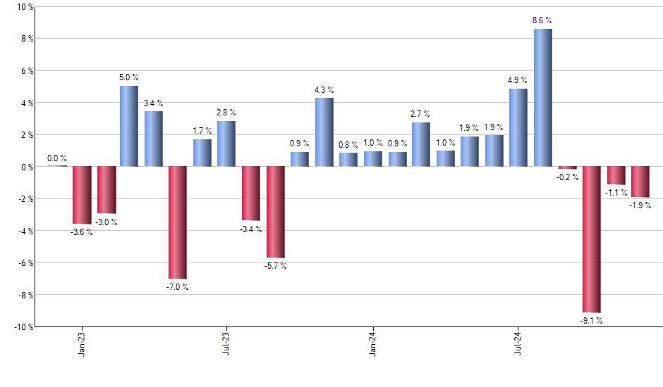 CNYA monthly returns chart