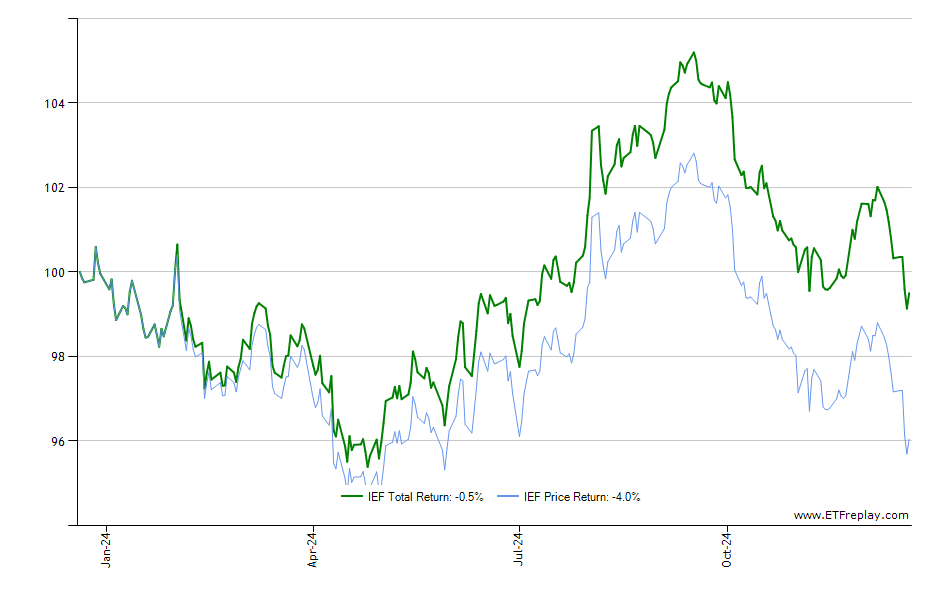 EFG monthly returns chart