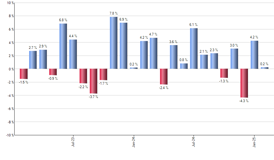 XRLV monthly returns chart