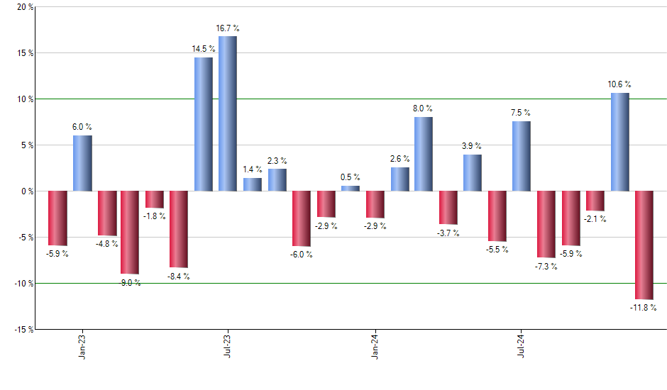 DRN monthly returns chart