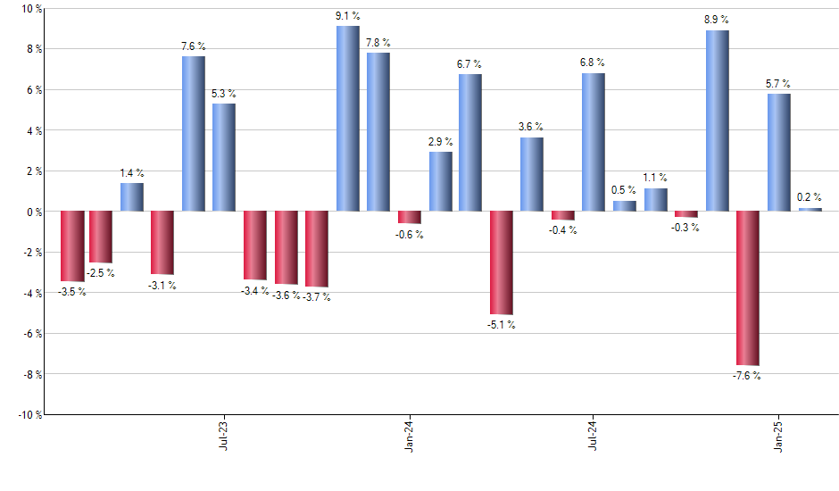 PPA monthly returns chart