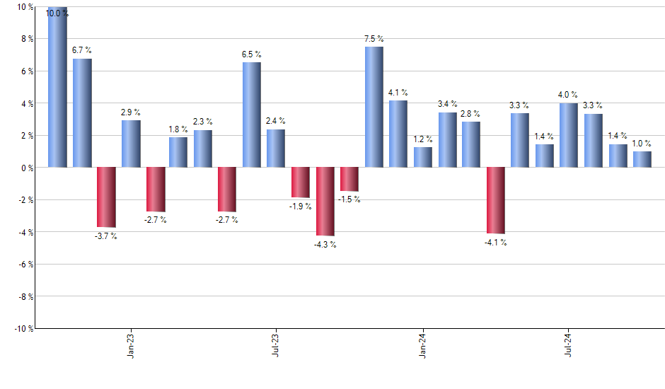 GDX monthly returns chart