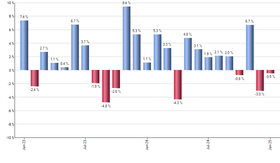 DISH monthly returns chart