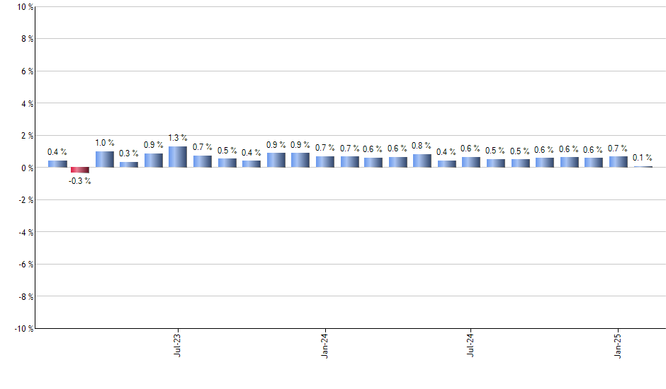 SLX monthly returns chart