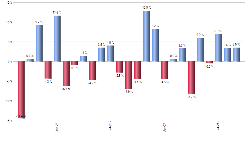 TLT monthly returns chart