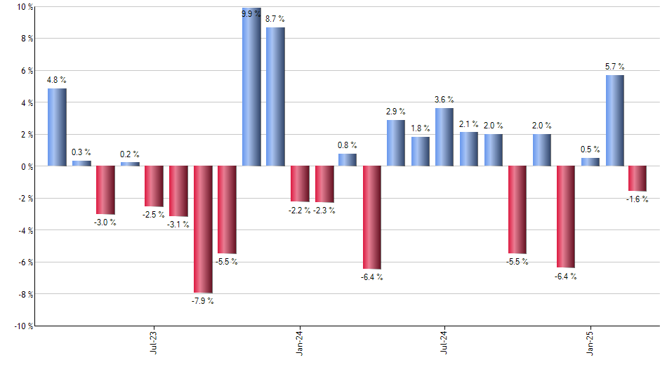 RINC monthly returns chart