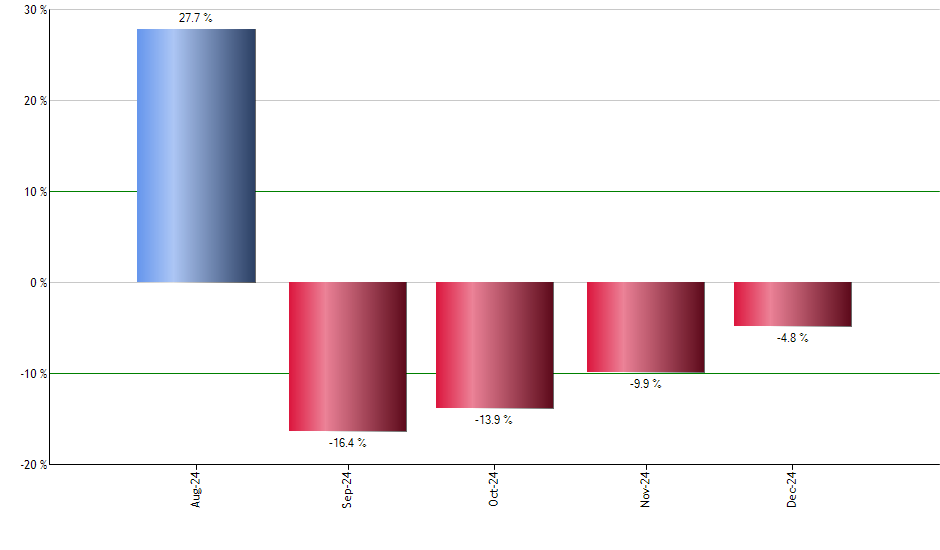 TEQI monthly returns chart