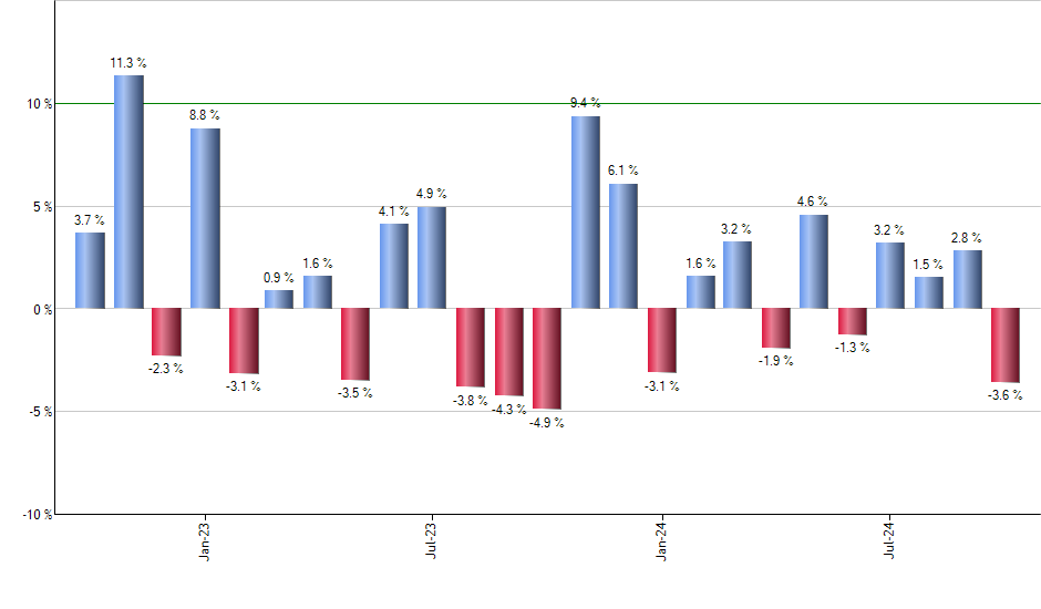 AGGY monthly returns chart