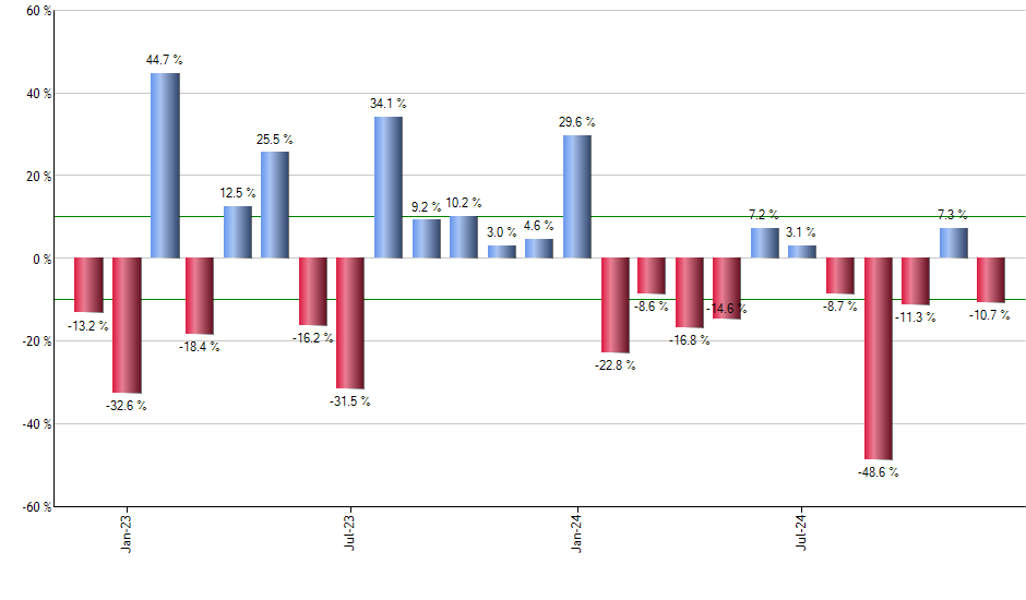 PLTR monthly returns chart