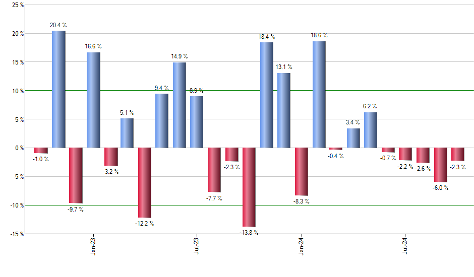 TOPT monthly returns chart