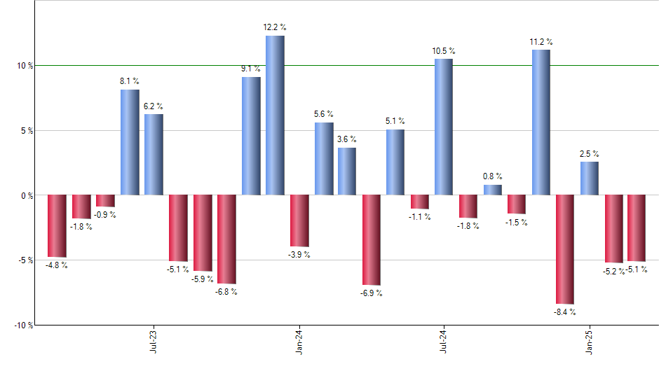 BJK monthly returns chart