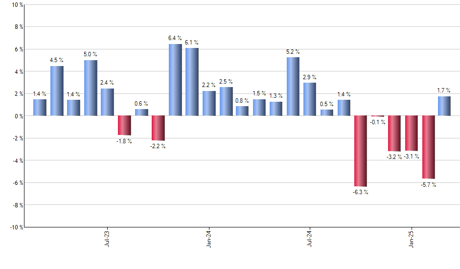 USIG monthly returns chart