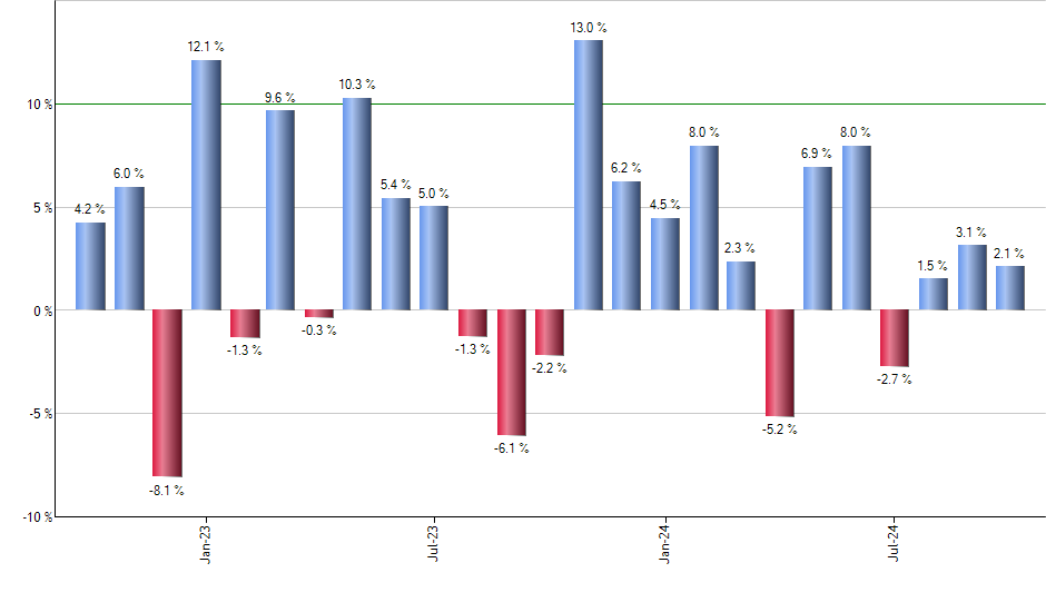 LVHI monthly returns chart