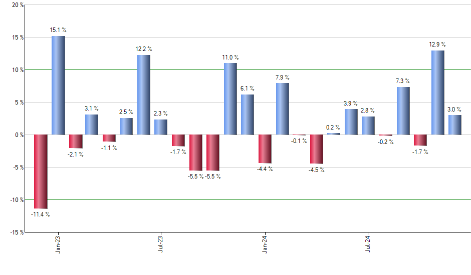 KOLD monthly returns chart