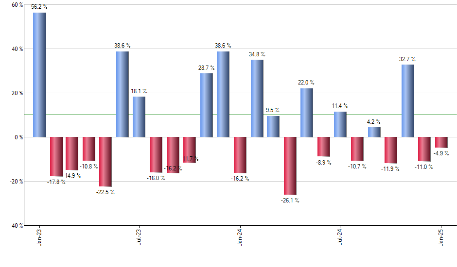 PIN monthly returns chart