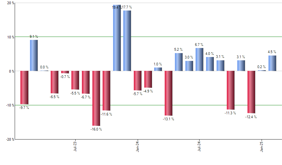 ABNB monthly returns chart