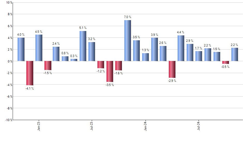 SGOV monthly returns chart