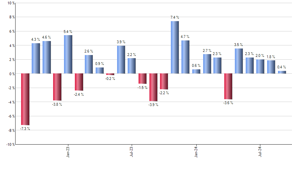 FREL monthly returns chart