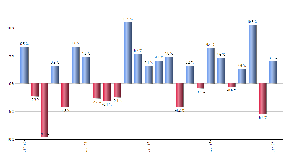 EUO monthly returns chart