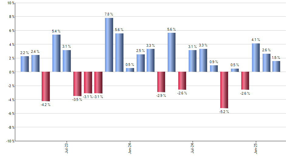 YANG monthly returns chart