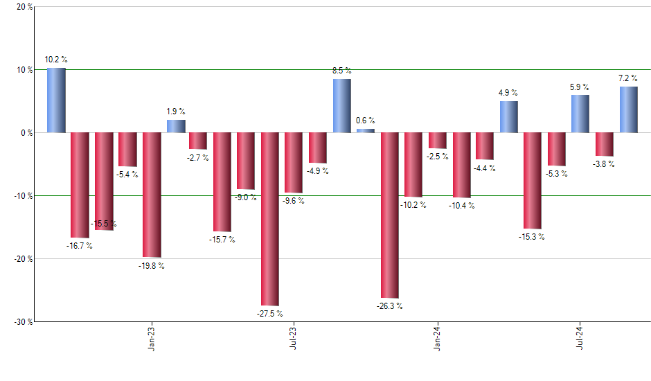 DOG monthly returns chart