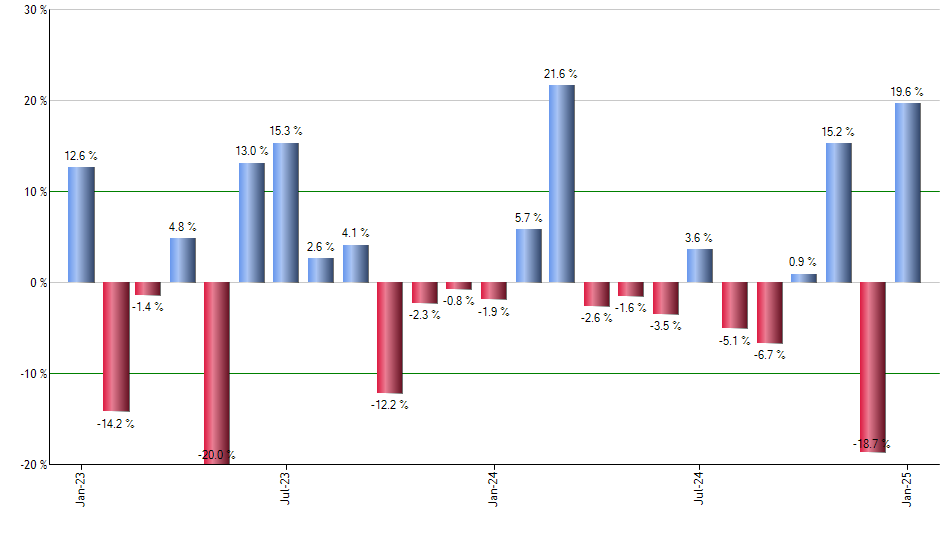 TGRW monthly returns chart