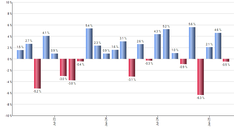 VIXY monthly returns chart