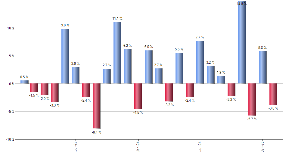 QMOM monthly returns chart