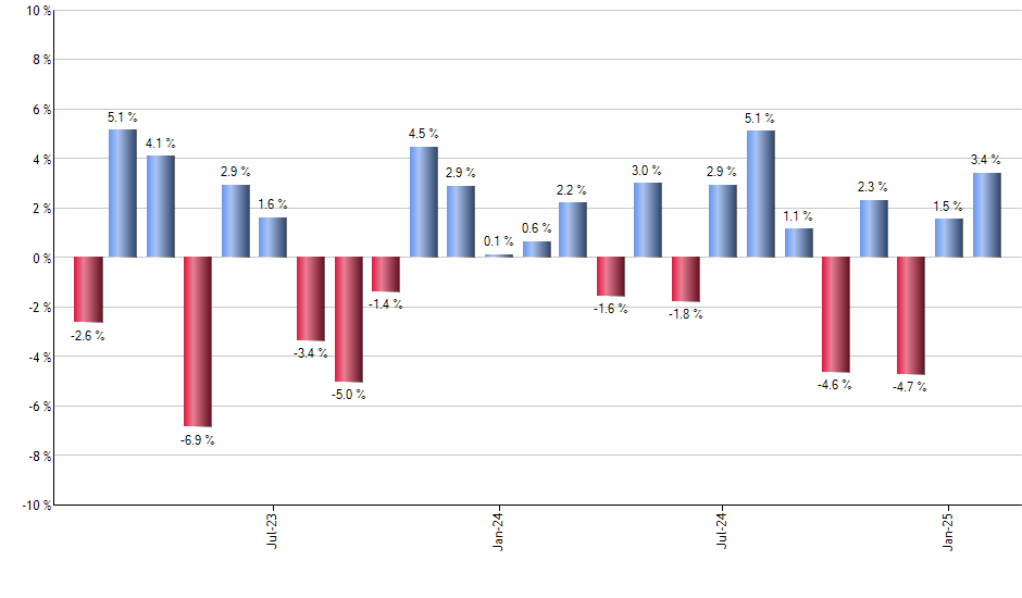 PSCU monthly returns chart