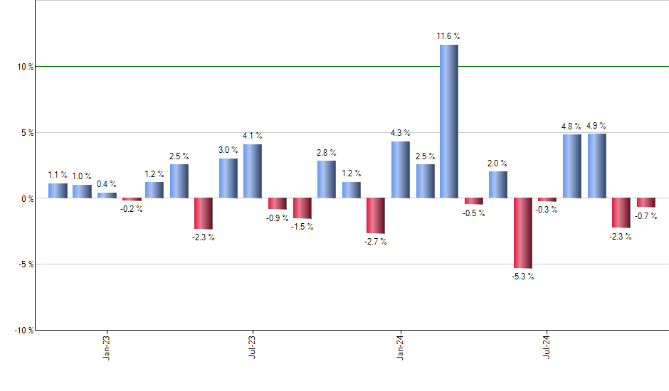 TEK monthly returns chart