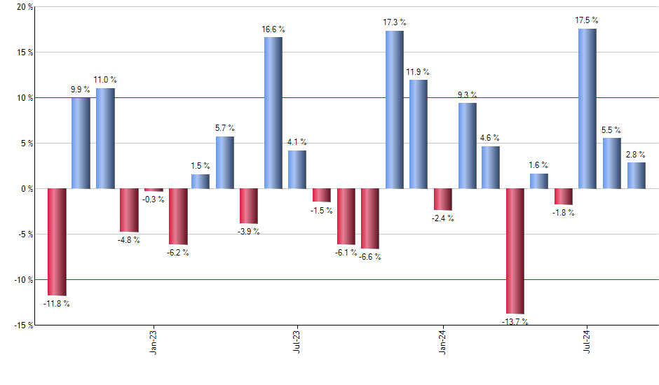 CGDV monthly returns chart