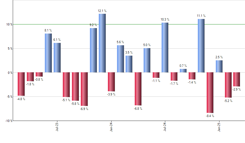 GBF monthly returns chart