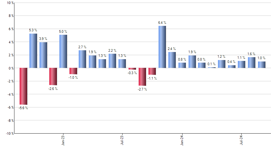 PUI monthly returns chart