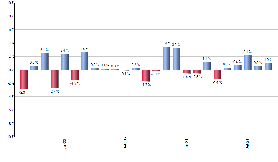 SMH monthly returns chart