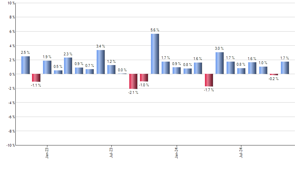 VOE monthly returns chart