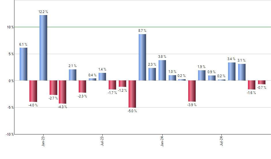 ROBT monthly returns chart