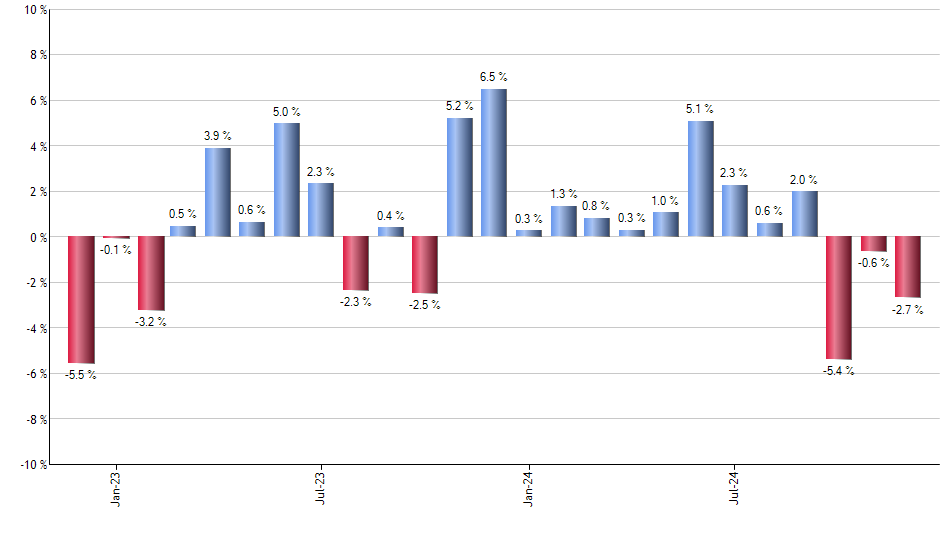 HYLB monthly returns chart