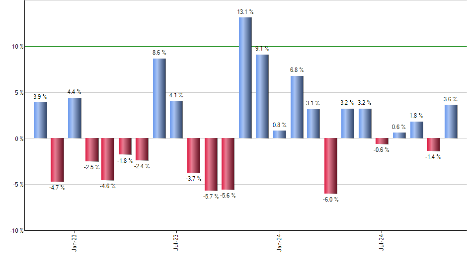 CRM monthly returns chart