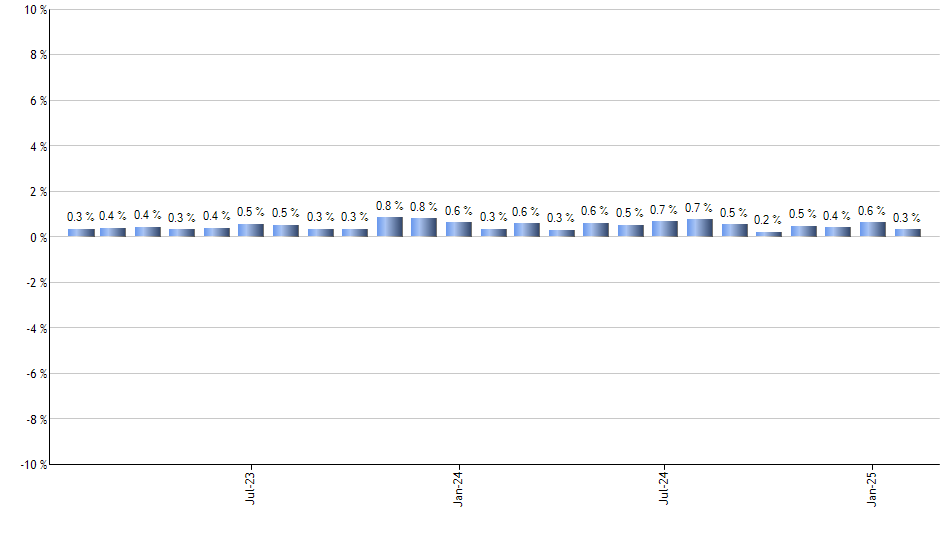 XYZ monthly returns chart