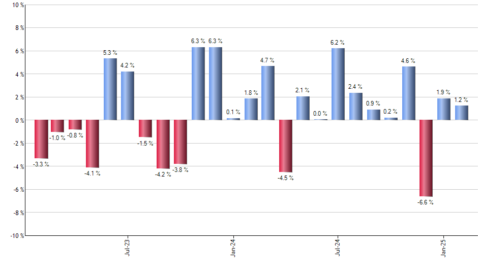 IAGG monthly returns chart