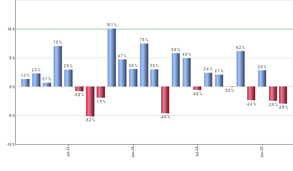 HYGV monthly returns chart