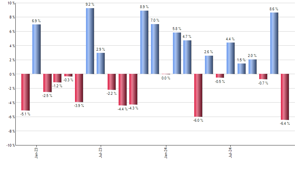 IHY monthly returns chart