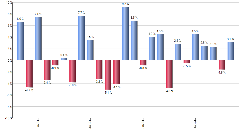 EWZ monthly returns chart