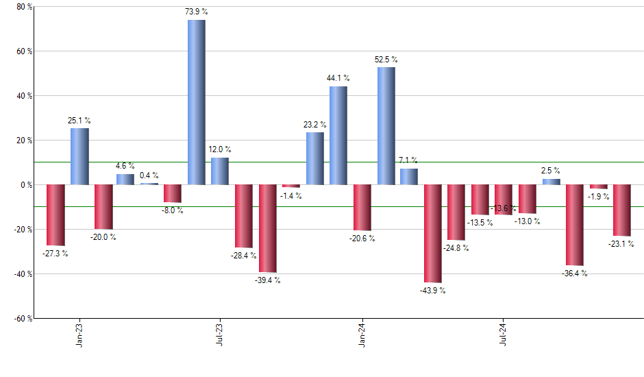 VWAGY monthly returns chart