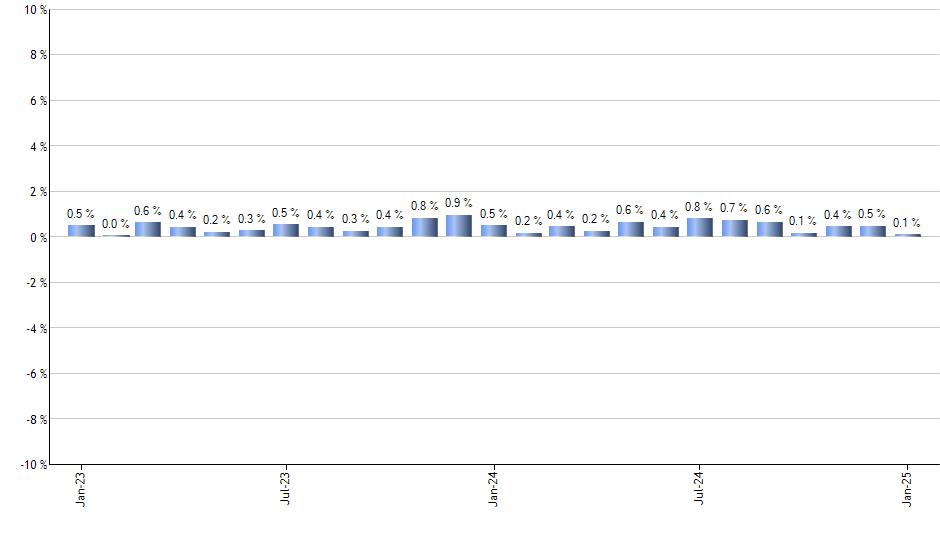 EWC monthly returns chart