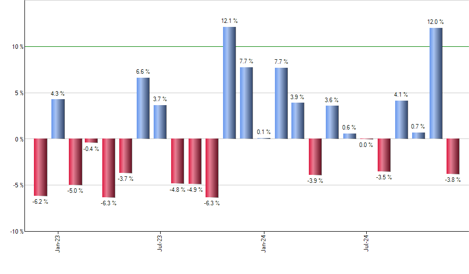 TFI monthly returns chart